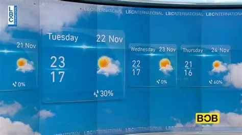 يؤثر اليوم على لبنان منخفض جوي ويستمر لغاية ظهر غد الخميس، يحمل معه أمطارًا متفرقة، وتدنّيًا في درجات الحرارة، وتساقطًا للثلوج على الجبال، يليه استقرار وارتفاع في الحرارة.في تفاصيل طقس اليوم: